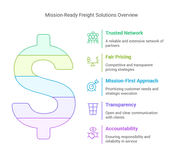Mission- Ready Freight Solutions - visual selection